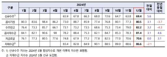 부문별 건설 기업 경기 실사 지수 변동 추이 [한국건설산업연구원 제공]